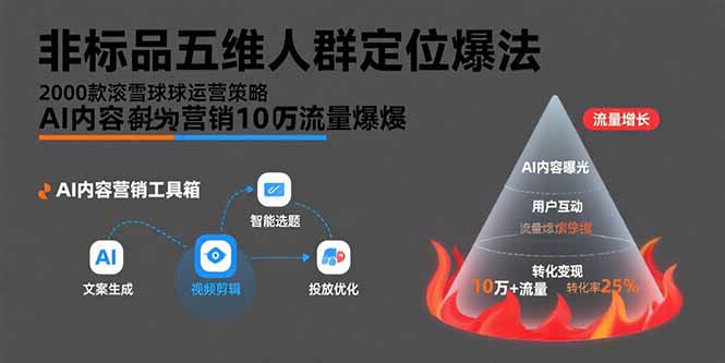 非标品五维人群定位法，2000款滚雪球运营策略，AI内容营销10万流量引爆-聚业
