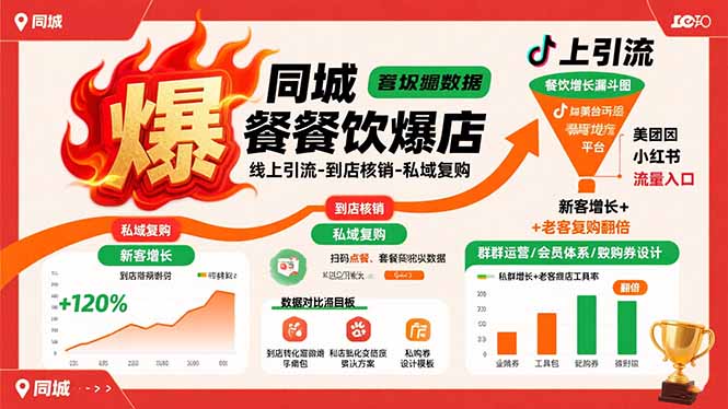 同城餐饮爆店课：线上引流-到店核销-私域复购，新客增长+老客复购翻倍目标-聚业