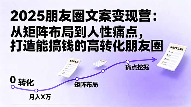 2025朋友圈文案变现营：从矩阵布局到人性痛点，打造能搞钱的高转化朋友圈-聚业