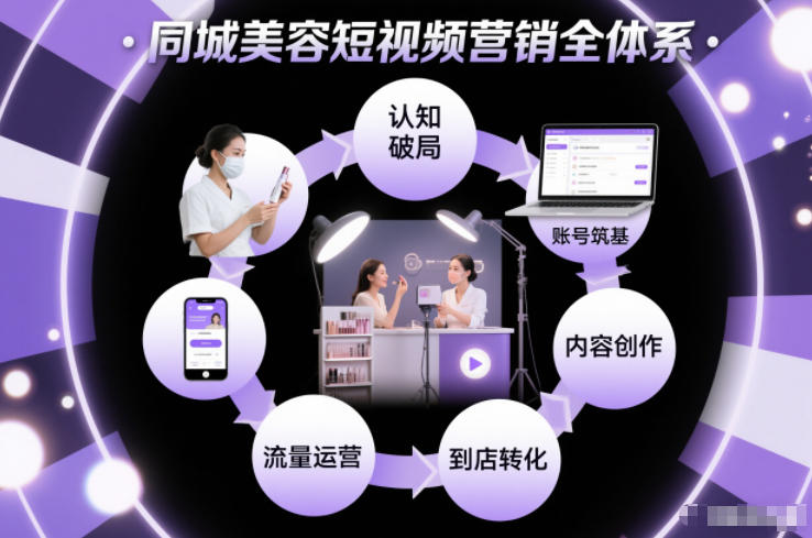 同城美容短视频营销全体系,从认知破局、账号筑基、内容创作、流量运营到到店转化的完整落地体系-聚业