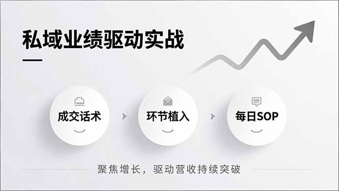 私域业绩驱动实战,成交话术、环节植入、每日SOP,聚焦增长,驱动营收持续突破-聚业