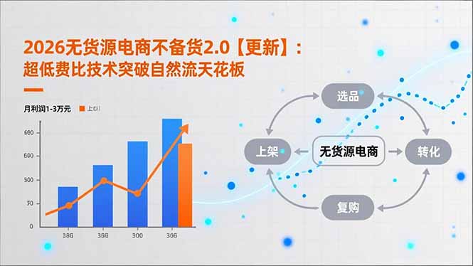 2026无货源电商不备货2.0【更新-4月】：超低费比技术突破自然流天花板，单店月利润1-3万元-聚业