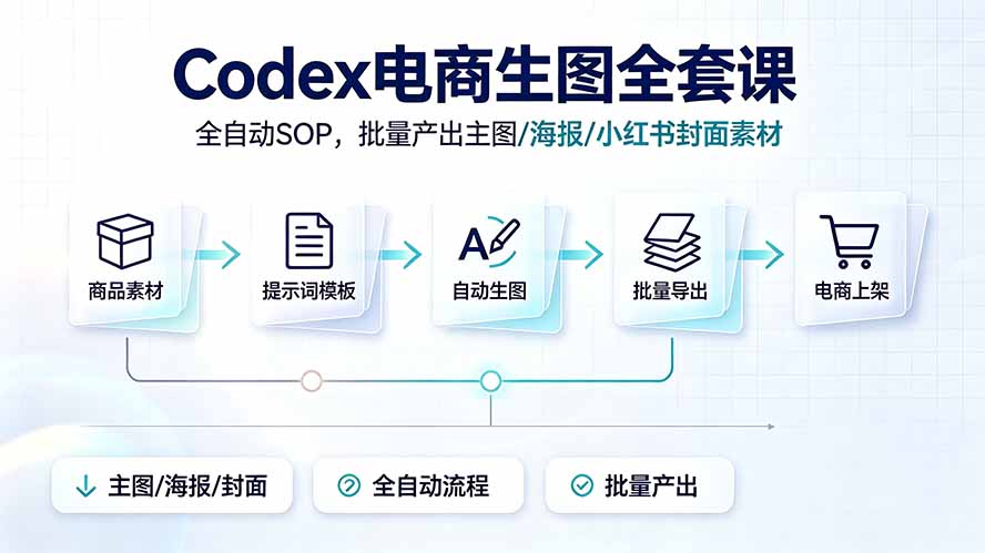 Codex电商生图全套课｜全自动SOP，批量产出主图/海报/小红书封面素材-聚业