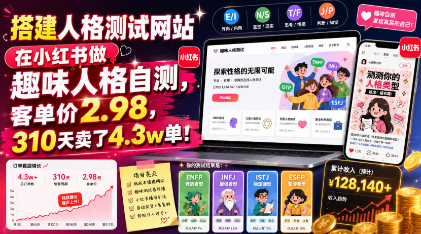 搭建人格测试网站在小红书做趣味人格自测,客单价2.98,310天卖了4.3w单!-聚业